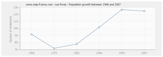 Population Les Rives
